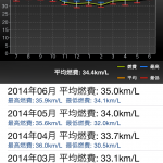 Moto LINC燃費グラフ2014-06